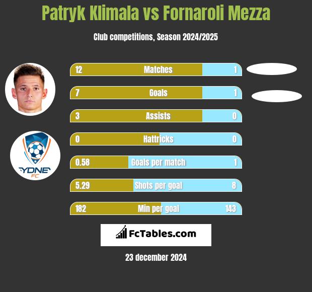 Patryk Klimala vs Fornaroli Mezza h2h player stats