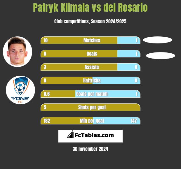 Patryk Klimala vs del Rosario h2h player stats