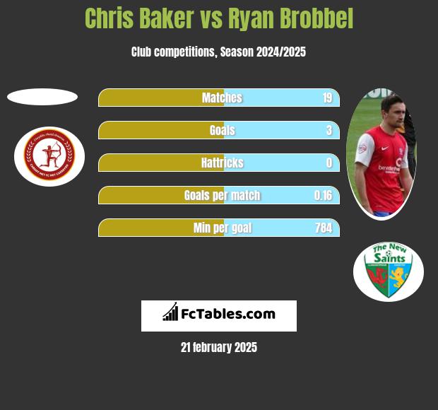 Chris Baker vs Ryan Brobbel h2h player stats