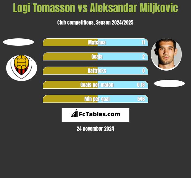 Logi Tomasson vs Aleksandar Miljkovic h2h player stats