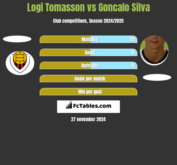 Logi Tomasson vs Goncalo Silva h2h player stats