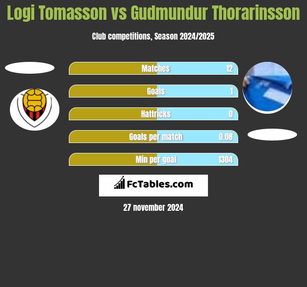 Logi Tomasson vs Gudmundur Thorarinsson h2h player stats