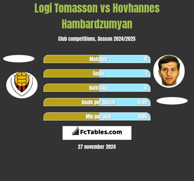 Logi Tomasson vs Hovhannes Hambardzumyan h2h player stats