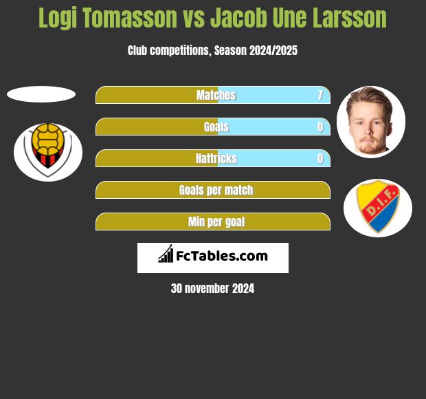 Logi Tomasson vs Jacob Une Larsson h2h player stats