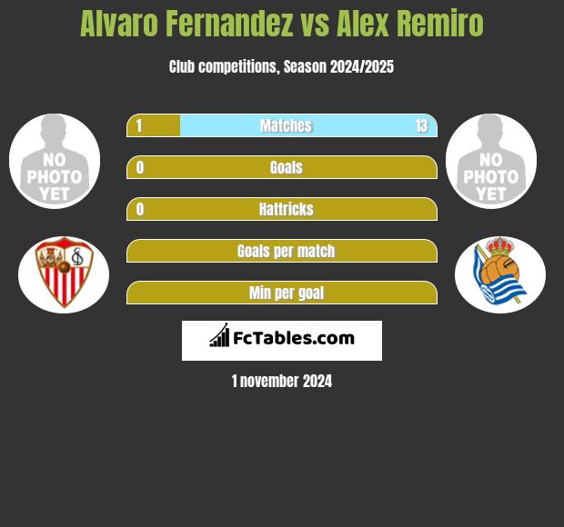 Alvaro Fernandez vs Alex Remiro h2h player stats