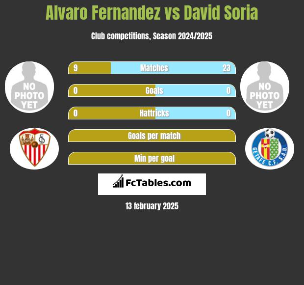 Alvaro Fernandez vs David Soria h2h player stats