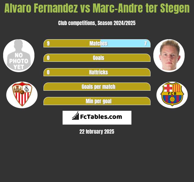 Alvaro Fernandez vs Marc-Andre ter Stegen h2h player stats