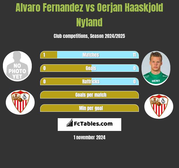 Alvaro Fernandez vs Oerjan Haaskjold Nyland h2h player stats