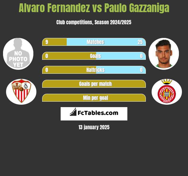 Alvaro Fernandez vs Paulo Gazzaniga h2h player stats