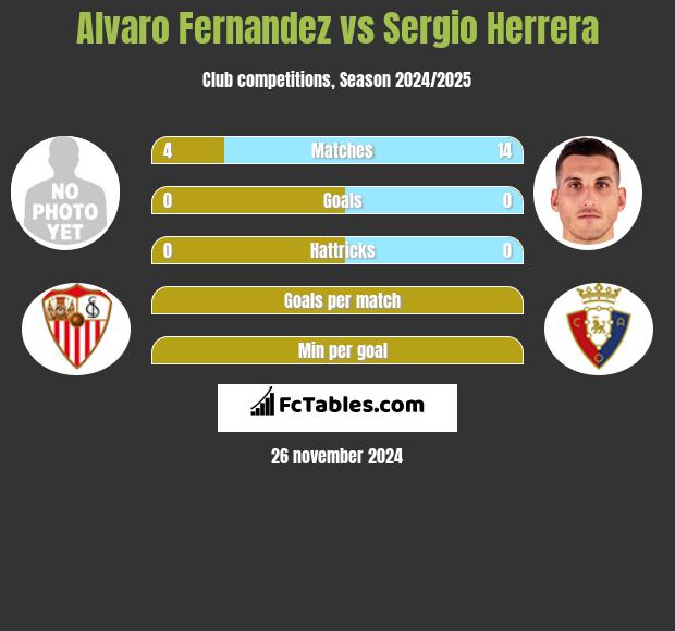 Alvaro Fernandez vs Sergio Herrera h2h player stats