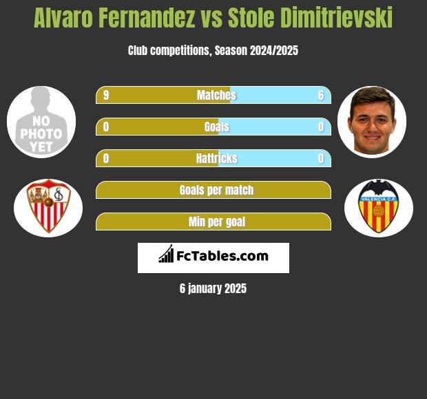 Alvaro Fernandez vs Stole Dimitrievski h2h player stats