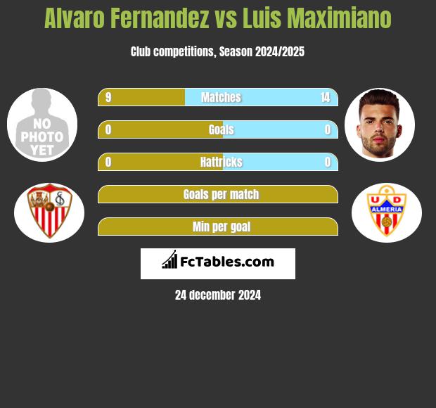 Alvaro Fernandez vs Luis Maximiano h2h player stats