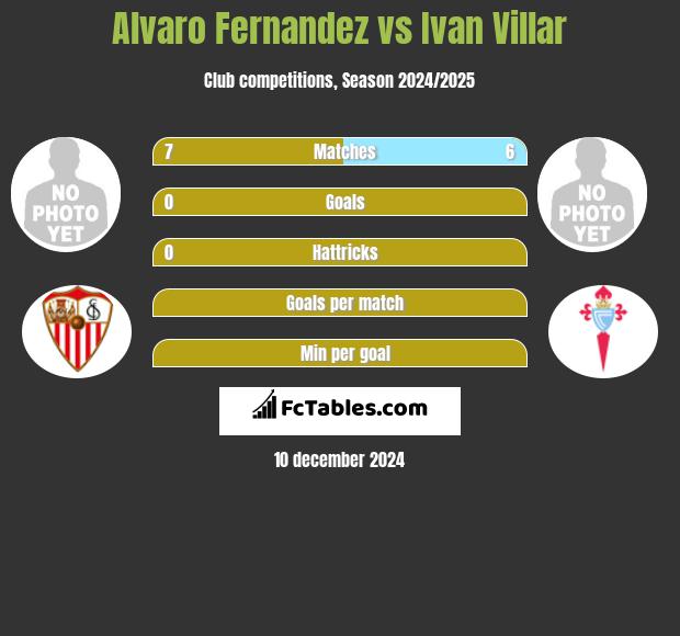 Alvaro Fernandez vs Ivan Villar h2h player stats