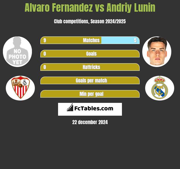 Alvaro Fernandez vs Andriy Lunin h2h player stats