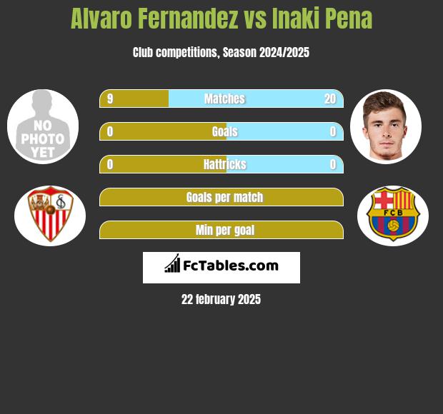 Alvaro Fernandez vs Inaki Pena h2h player stats