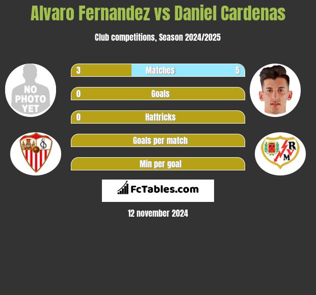 Alvaro Fernandez vs Daniel Cardenas h2h player stats