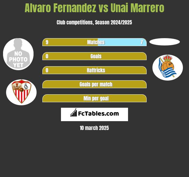 Alvaro Fernandez vs Unai Marrero h2h player stats