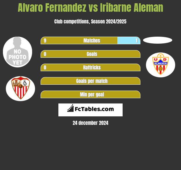 Alvaro Fernandez vs Iribarne Aleman h2h player stats