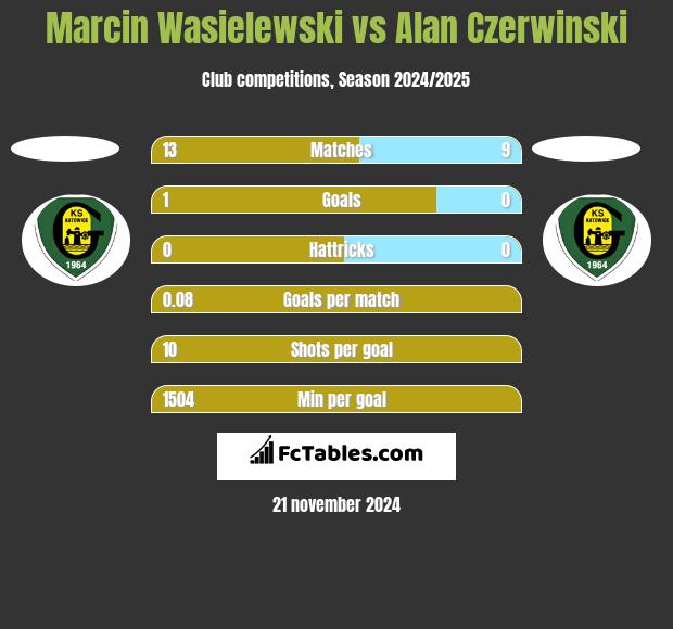 Marcin Wasielewski vs Alan Czerwiński h2h player stats