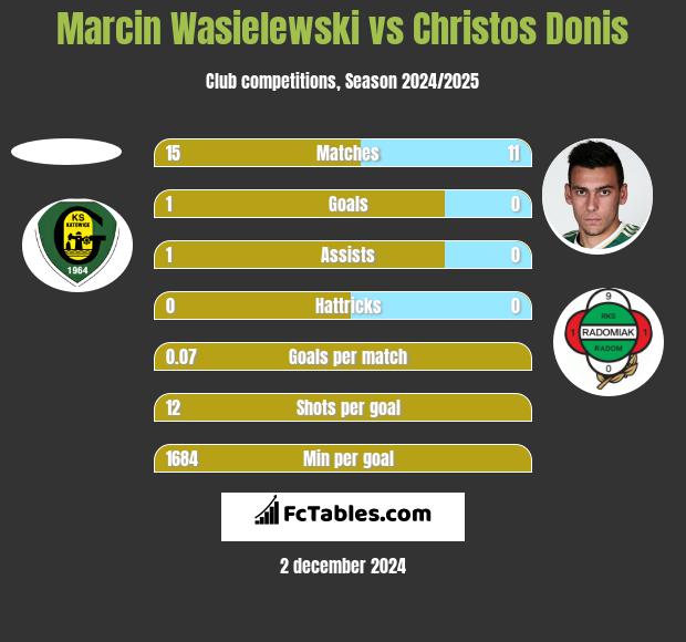 Marcin Wasielewski vs Christos Donis h2h player stats