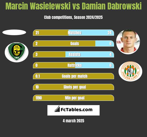 Marcin Wasielewski vs Damian Dąbrowski h2h player stats