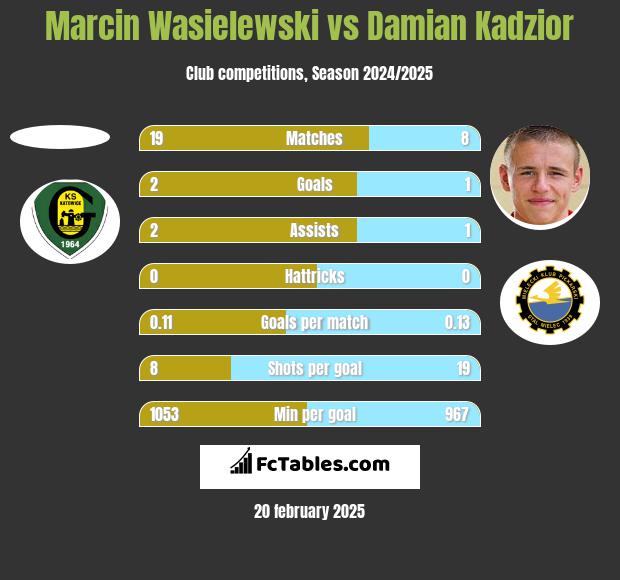 Marcin Wasielewski vs Damian Kądzior h2h player stats