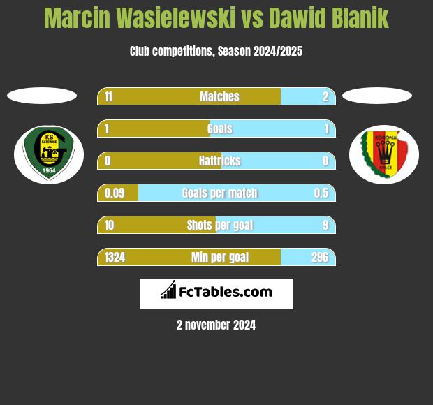 Marcin Wasielewski vs Dawid Blanik h2h player stats