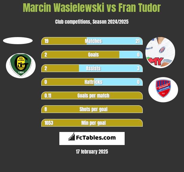 Marcin Wasielewski vs Fran Tudor h2h player stats