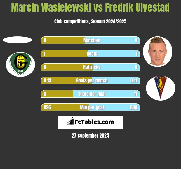 Marcin Wasielewski vs Fredrik Ulvestad h2h player stats