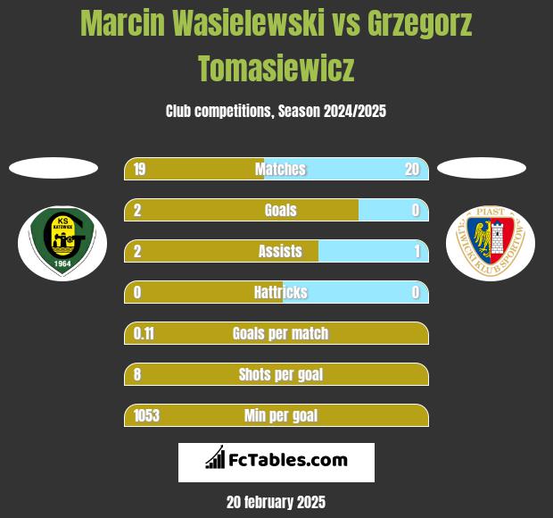 Marcin Wasielewski vs Grzegorz Tomasiewicz h2h player stats