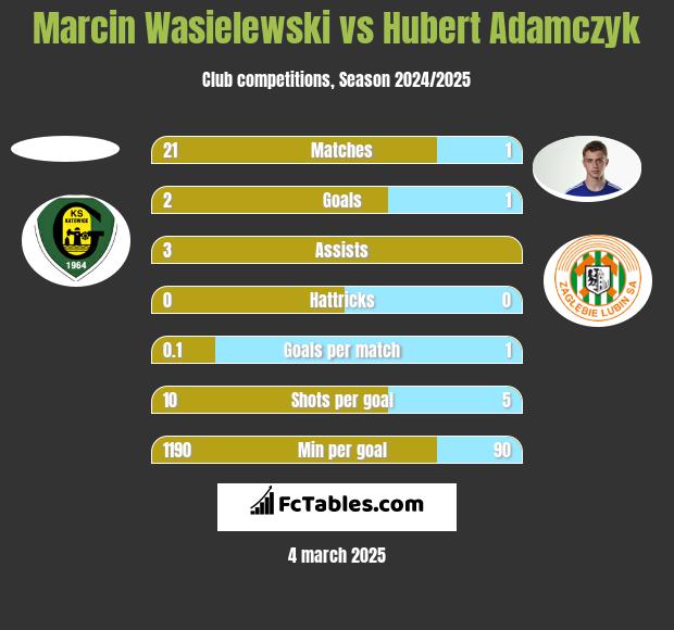 Marcin Wasielewski vs Hubert Adamczyk h2h player stats