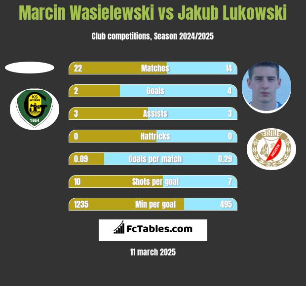 Marcin Wasielewski vs Jakub Łukowski h2h player stats