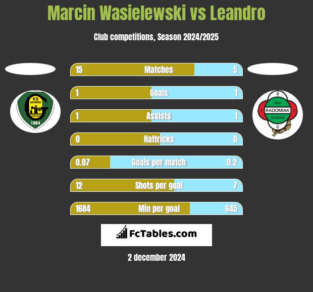 Marcin Wasielewski vs Leandro h2h player stats