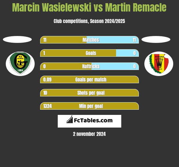 Marcin Wasielewski vs Martin Remacle h2h player stats