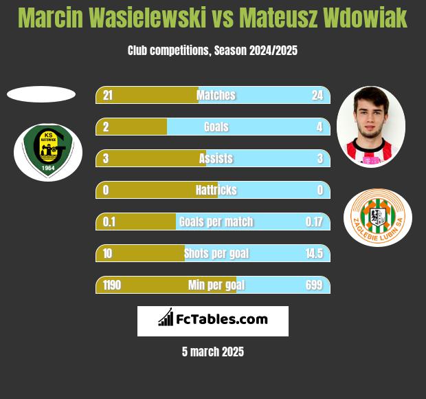 Marcin Wasielewski vs Mateusz Wdowiak h2h player stats