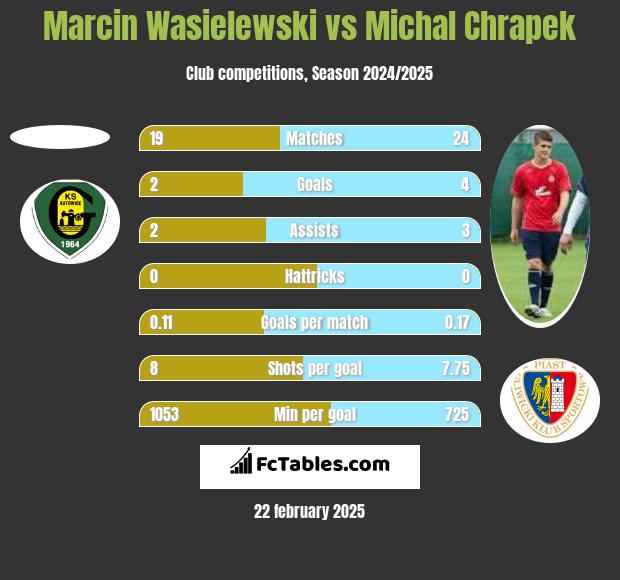 Marcin Wasielewski vs Michał Chrapek h2h player stats