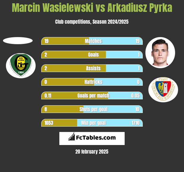 Marcin Wasielewski vs Arkadiusz Pyrka h2h player stats