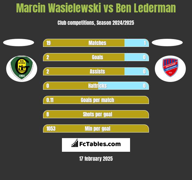 Marcin Wasielewski vs Ben Lederman h2h player stats