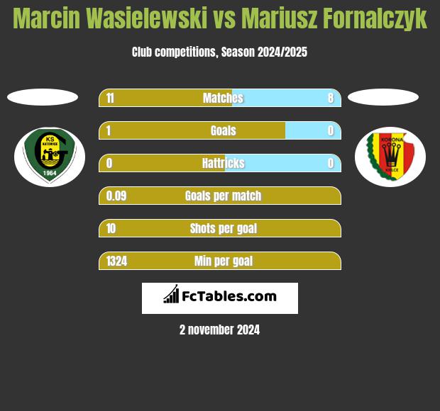 Marcin Wasielewski vs Mariusz Fornalczyk h2h player stats