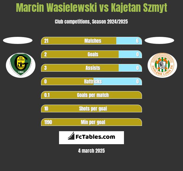 Marcin Wasielewski vs Kajetan Szmyt h2h player stats