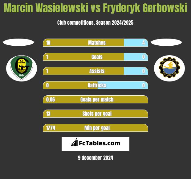 Marcin Wasielewski vs Fryderyk Gerbowski h2h player stats