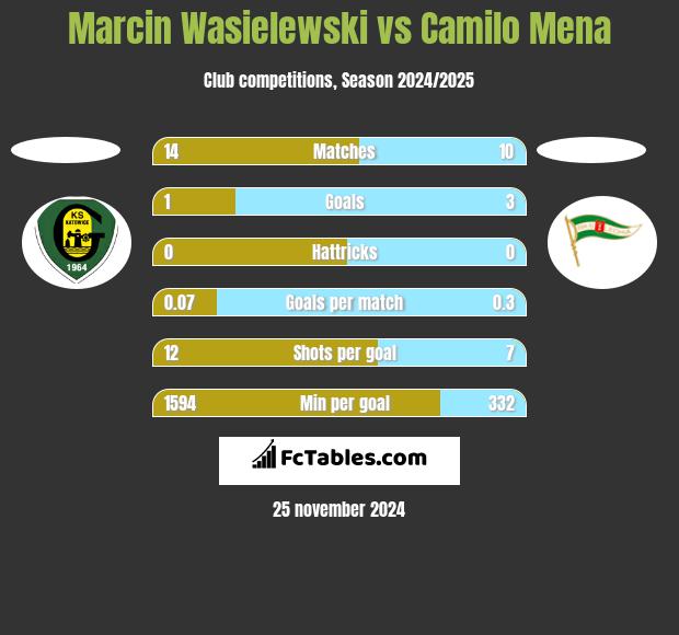 Marcin Wasielewski vs Camilo Mena h2h player stats