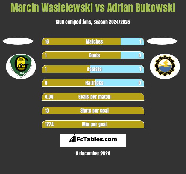 Marcin Wasielewski vs Adrian Bukowski h2h player stats