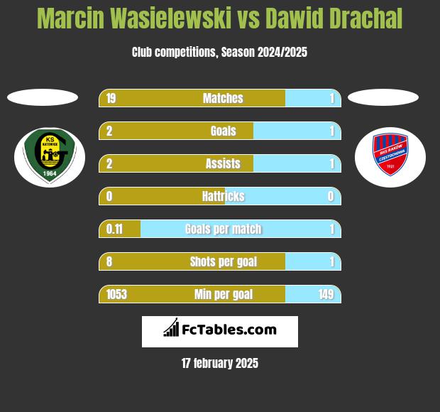 Marcin Wasielewski vs Dawid Drachal h2h player stats