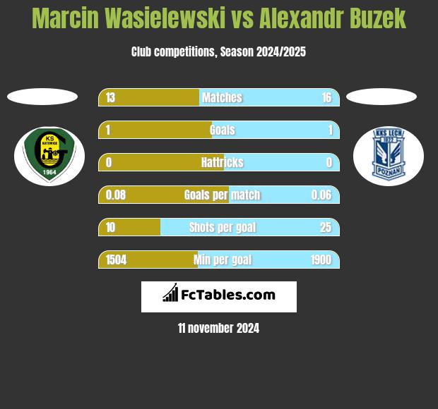 Marcin Wasielewski vs Alexandr Buzek h2h player stats