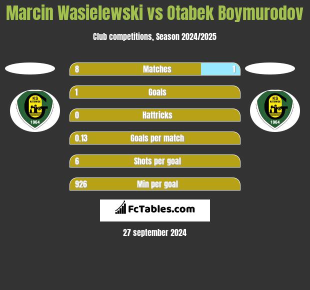 Marcin Wasielewski vs Otabek Boymurodov h2h player stats