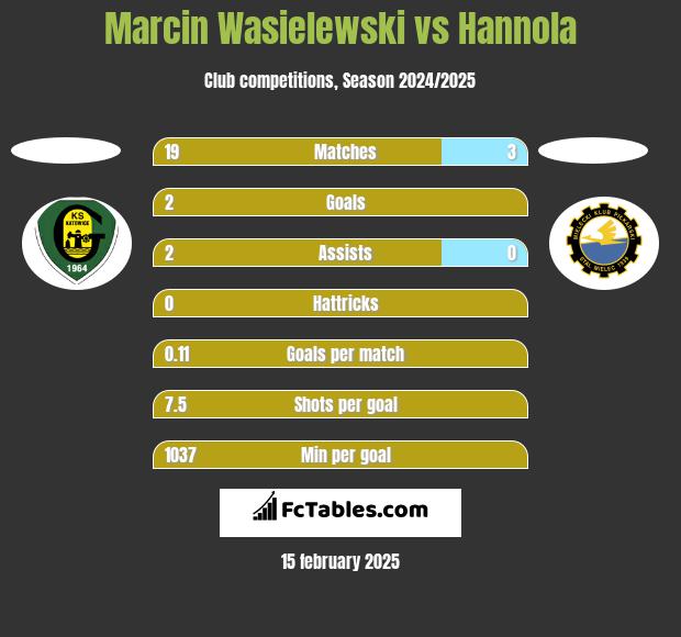 Marcin Wasielewski vs Hannola h2h player stats