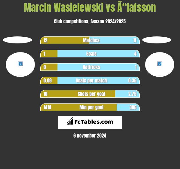 Marcin Wasielewski vs Ã“lafsson h2h player stats