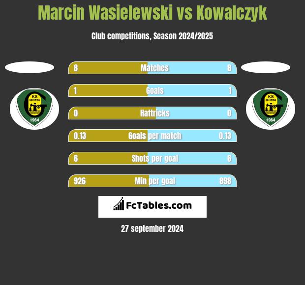 Marcin Wasielewski vs Kowalczyk h2h player stats