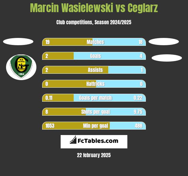 Marcin Wasielewski vs Ceglarz h2h player stats